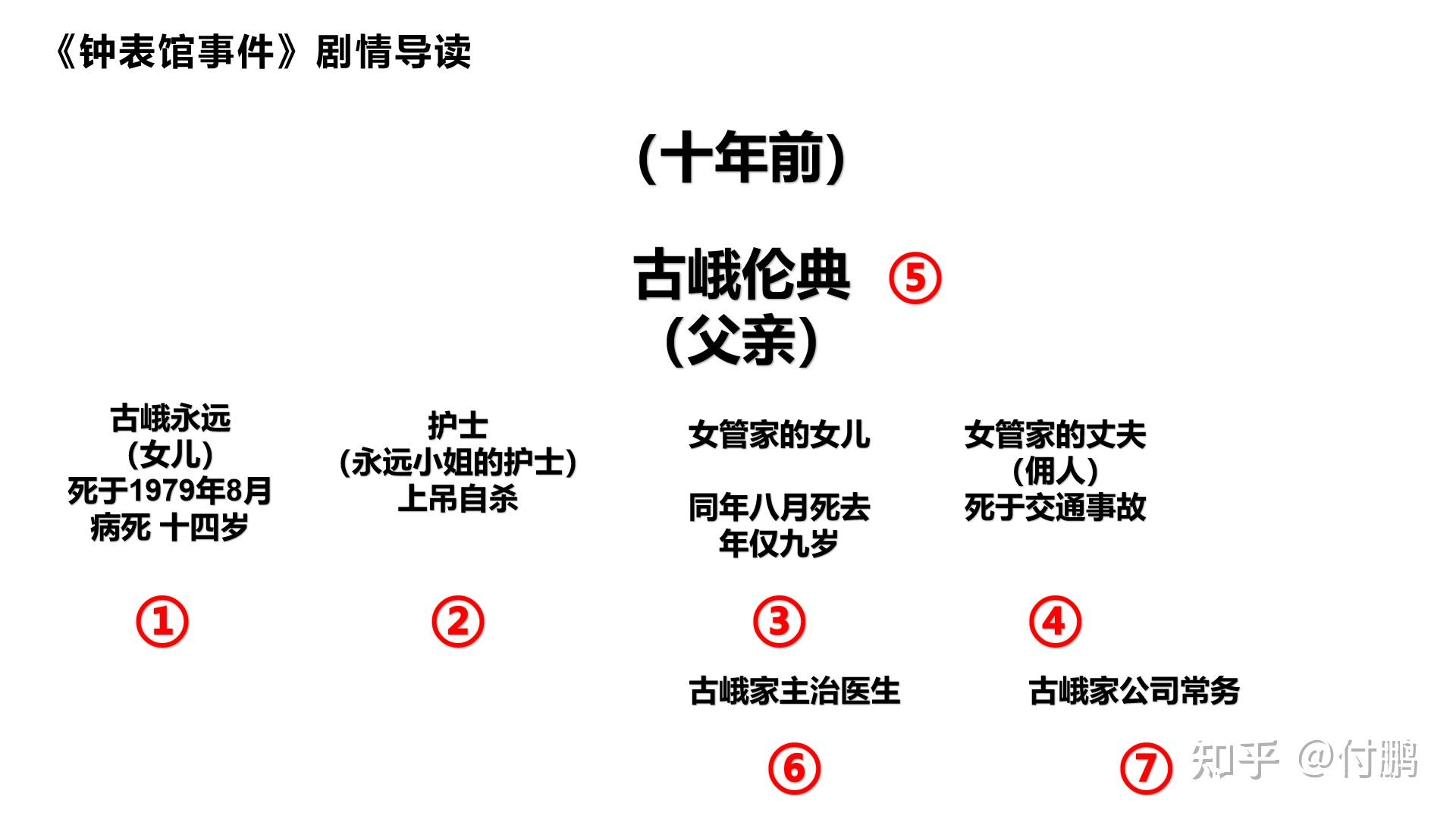 如何评价绫辻行人的《钟表馆事件》?