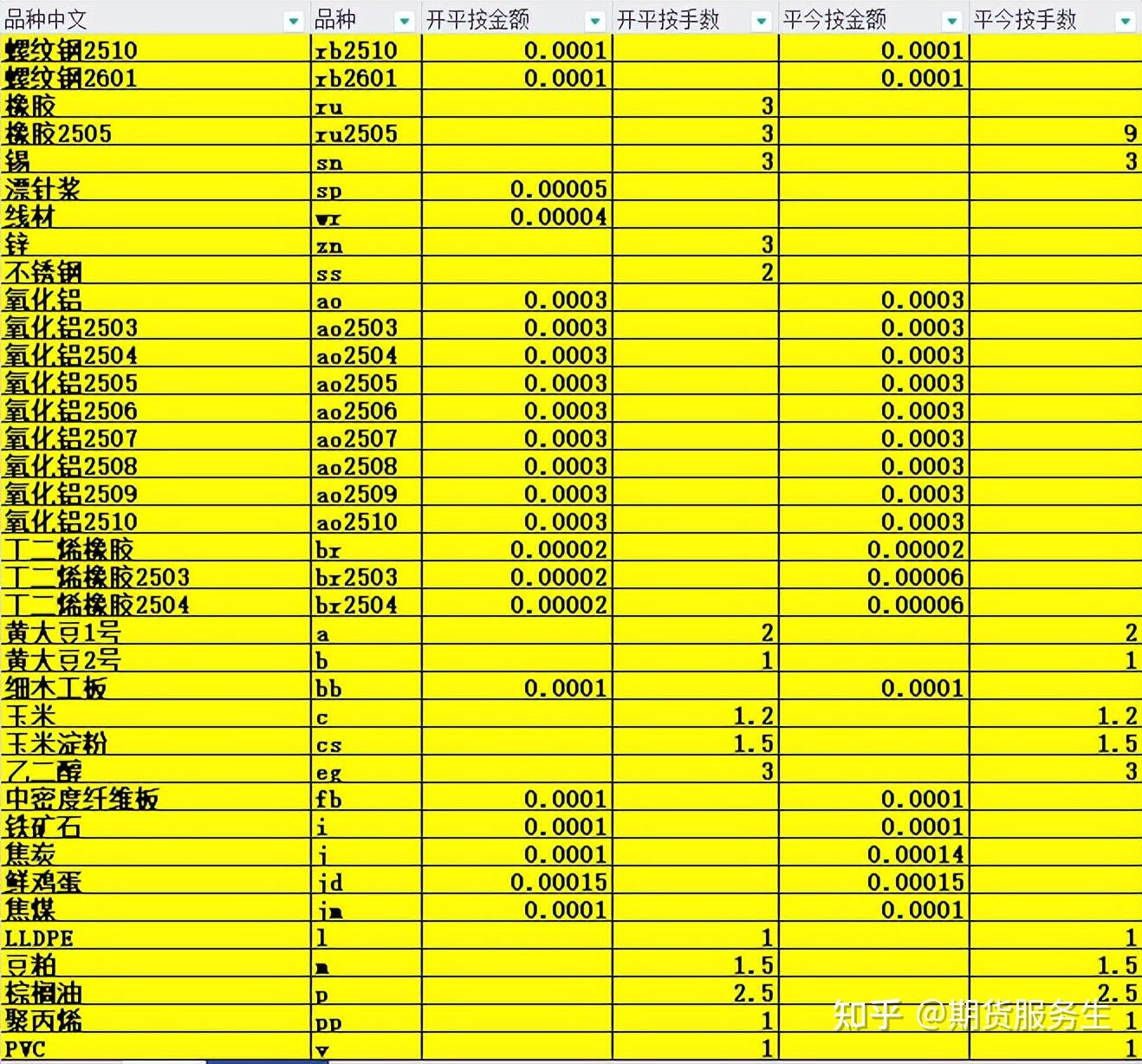 建议收藏：2025年3月最新期货公司交易所标准手续费-更新中- 知乎