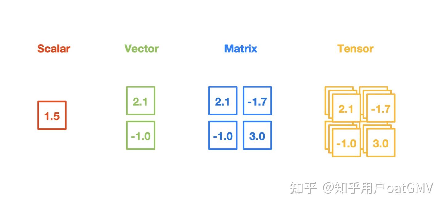 标量、矢量(向量)、张量(tensors)的理解 - 知乎