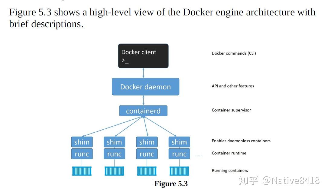 Docker Deep Dive 书籍速读——（5）The Docker Engine - 知乎