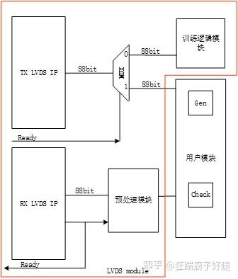 High Speed SelectIO Wizard ip使用记录 - 知乎