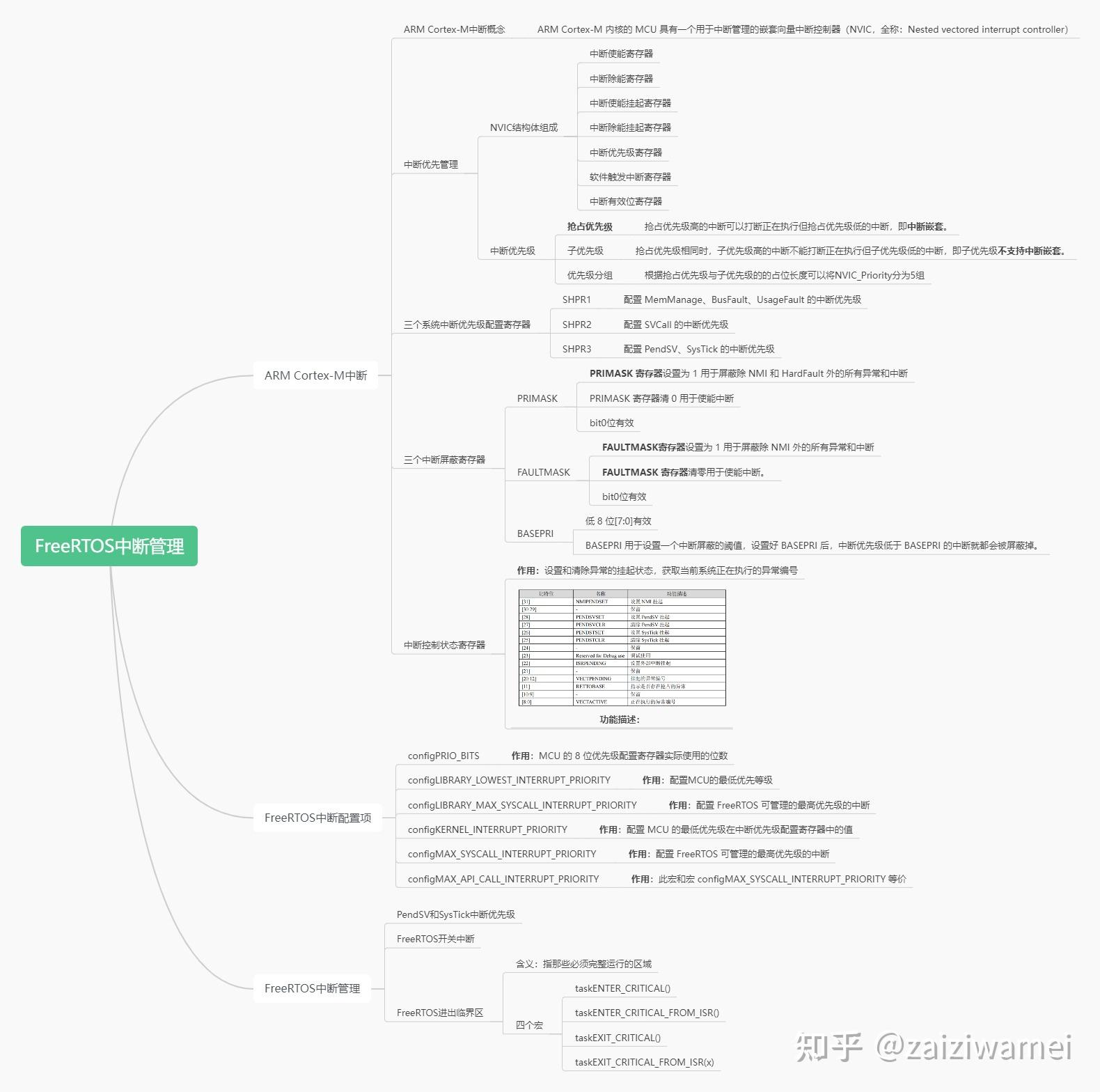 Timeline Freertos FreeRTOS要点总结 - 知乎