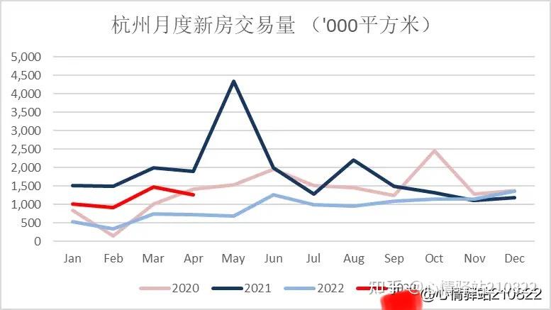 2023年1-4月份，杭州新房成交量与商品房成交价格如何？ - 知乎