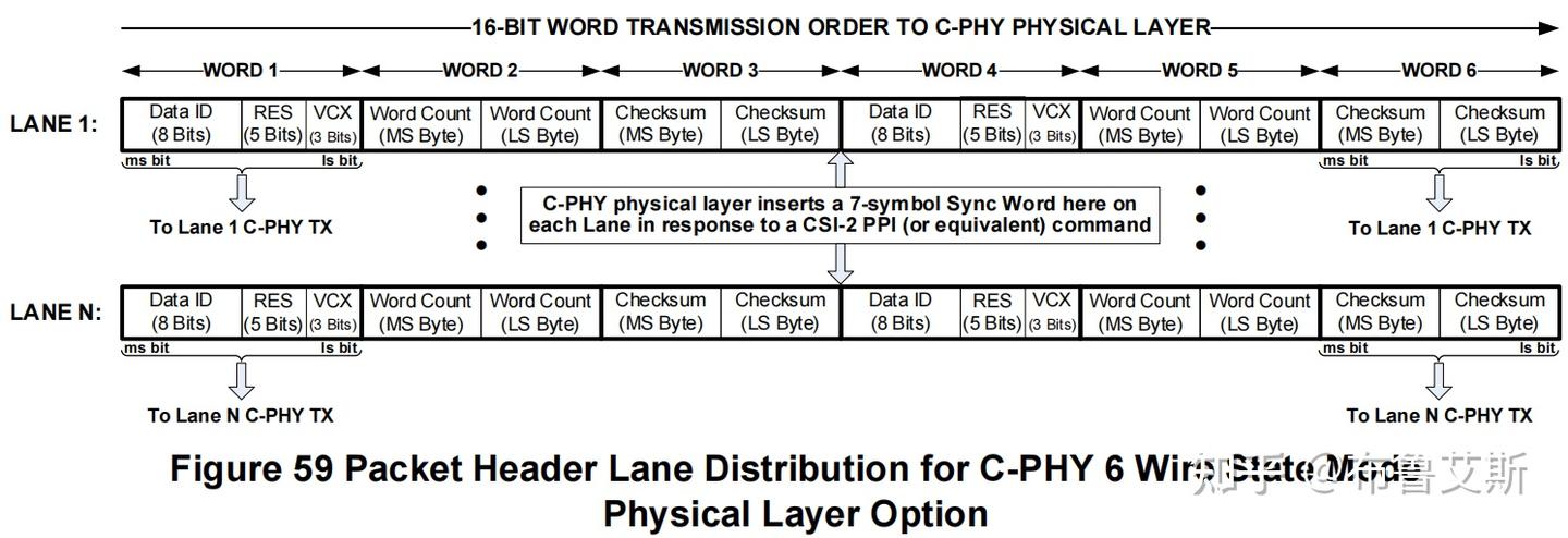 [MIPI-CSI-2_v4.1] 9 Low Level Protocol（1）packet format - 知乎