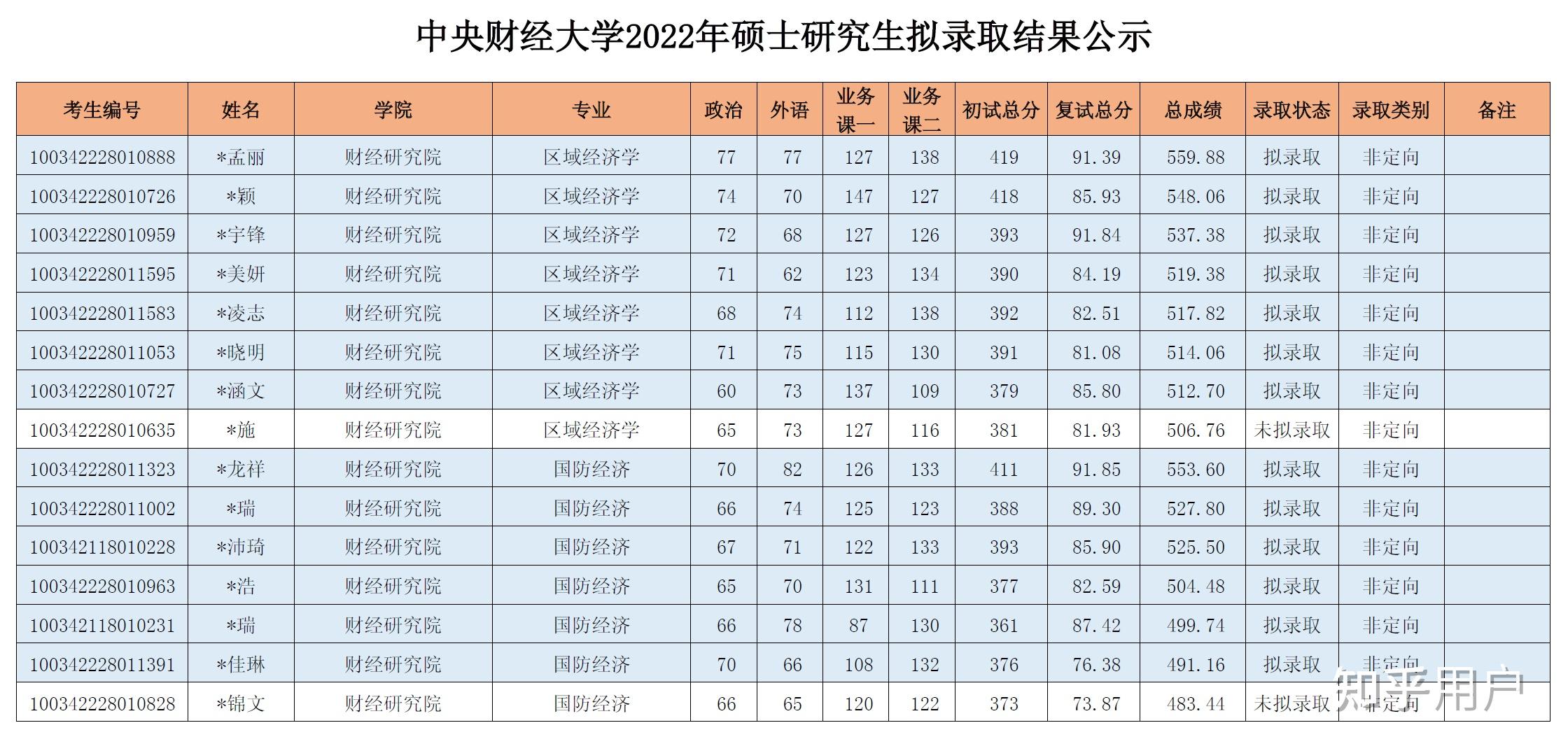 中央财经大学经济学考研分数线(中央财经大学2021考研国家线)