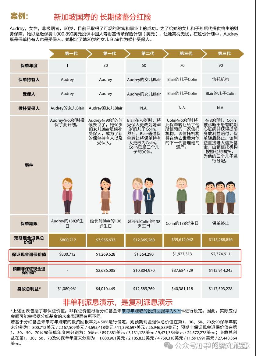 新加坡国寿】_现场参访及产品分享！真年金保险、储蓄分红险！5.75%派息预期的新加坡保险！附新加坡PIC自雇定制化方案！ - 知乎