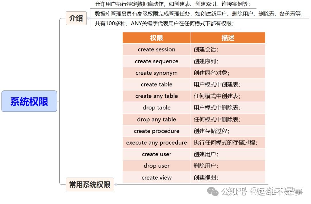 【导图】Oracle基础之用户与权限管理 - 知乎