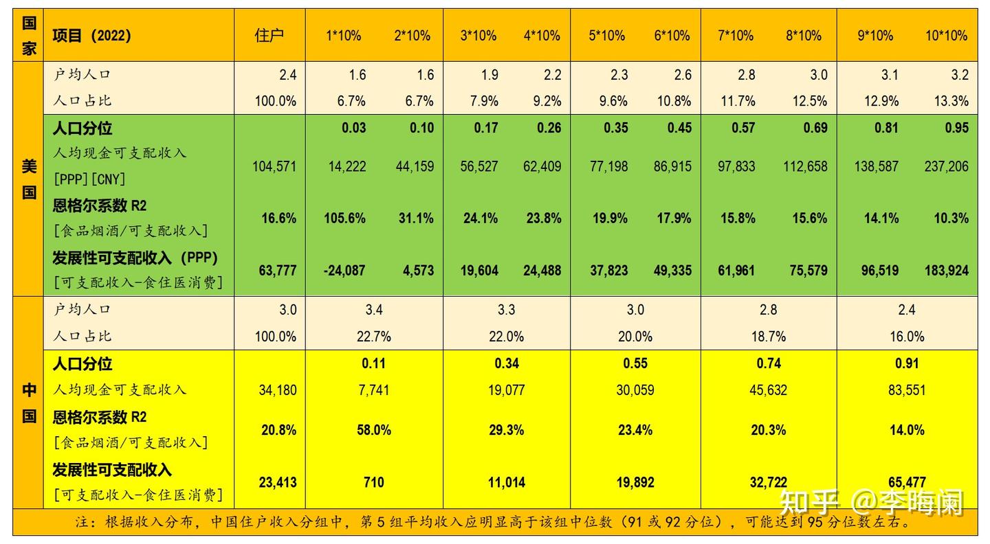 中美居民生活水平差距——基于恩格尔系数和发展性收入指标的考察- 知乎