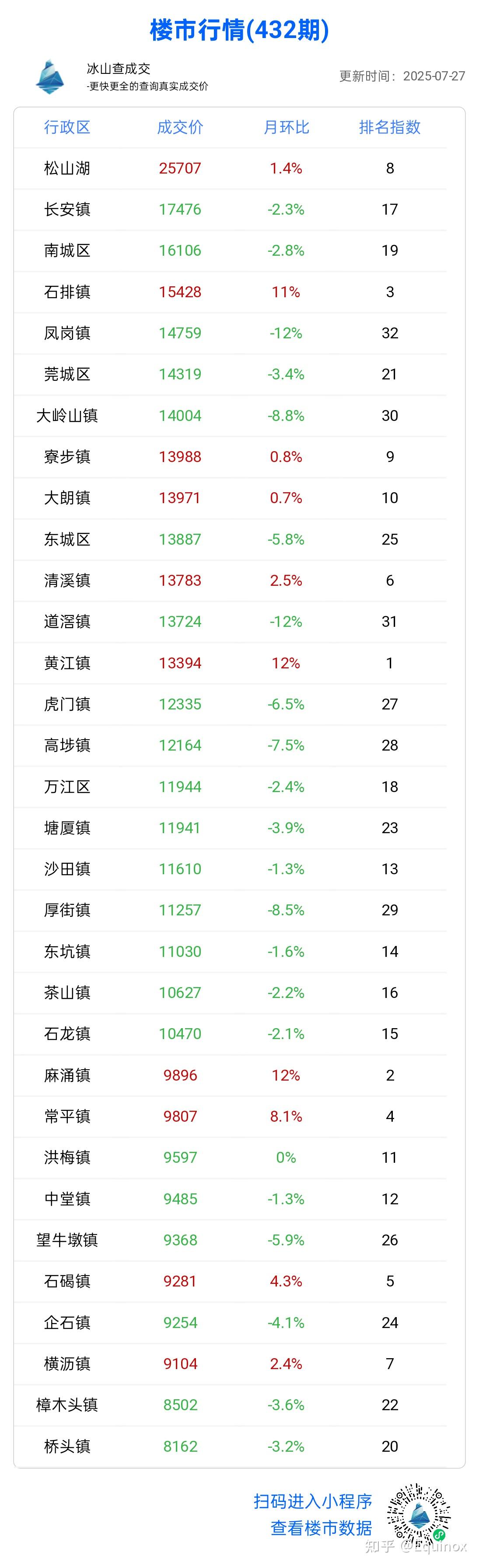 2025年最新房价排名 - 知乎