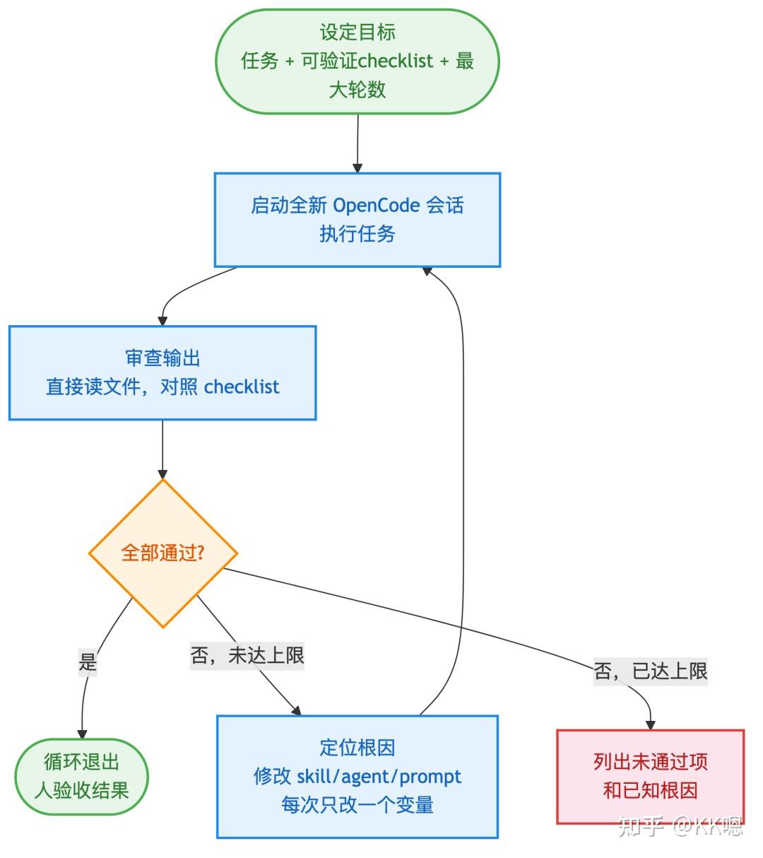 我在 OpenCode 中的 Loop 真实实践 - 知乎