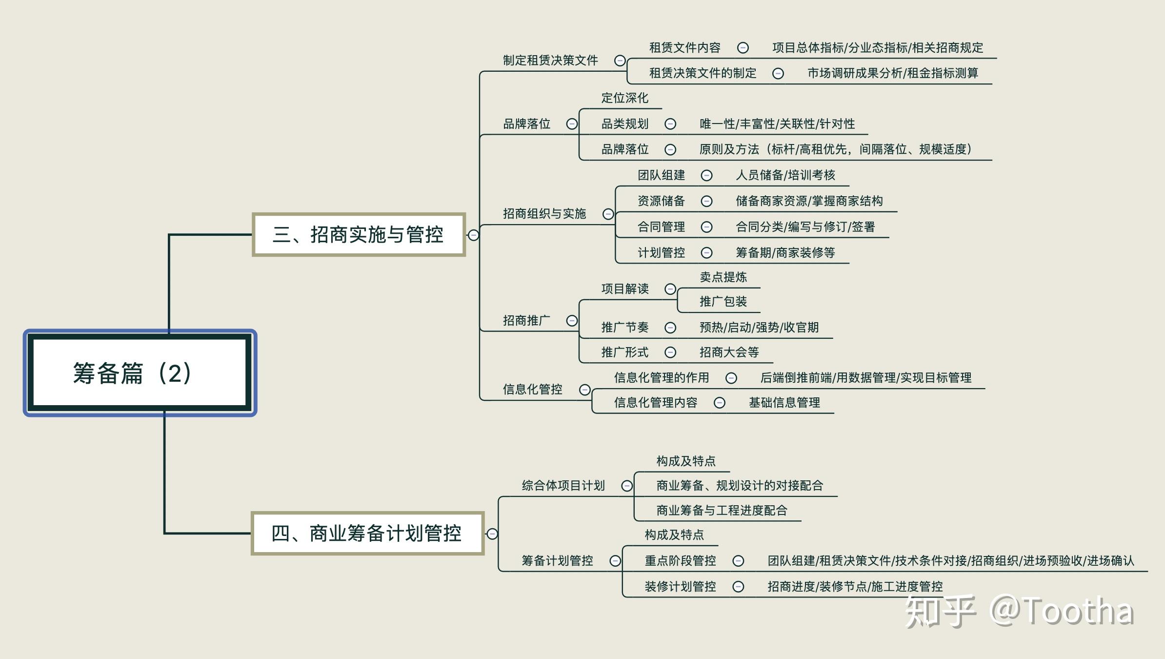 商业地产运营管理入门,看这一篇就够了! - 知乎