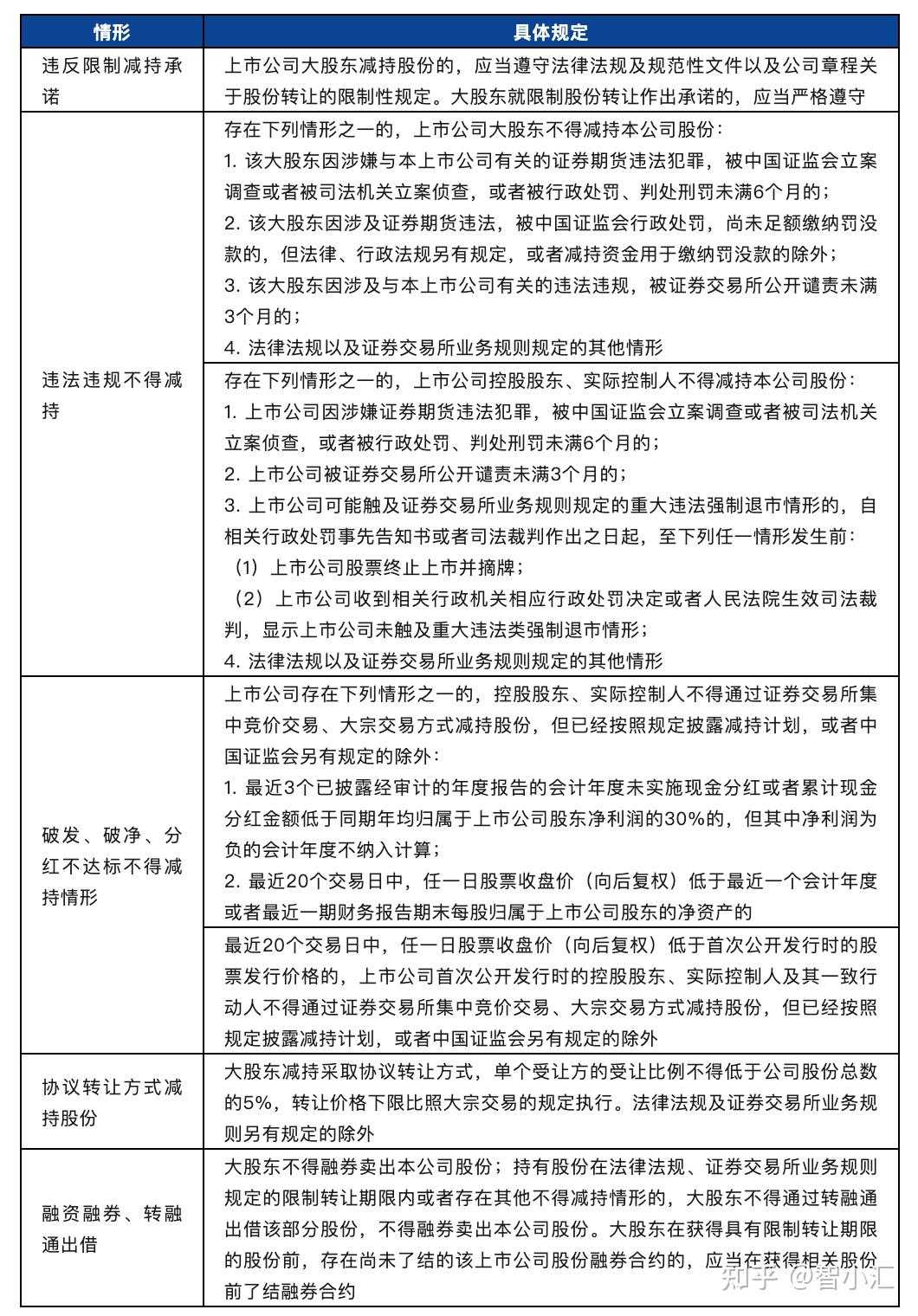 新规之下上市公司大股东股份减持规范 - 知乎