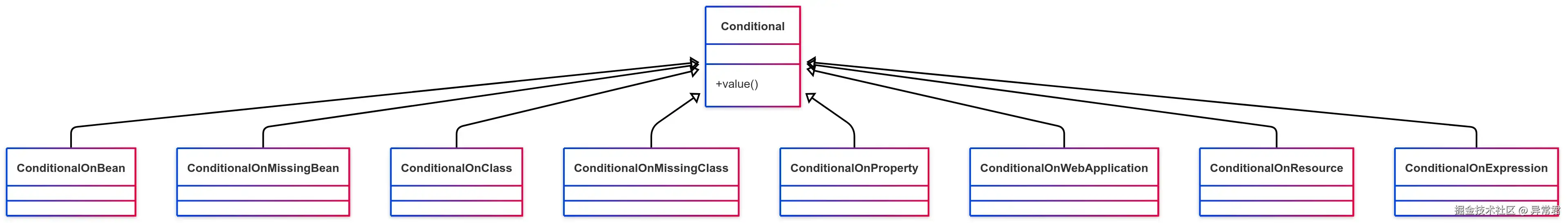 Spring 中的@Conditional 注解：让 Bean 加载更加灵活智能 - 知乎