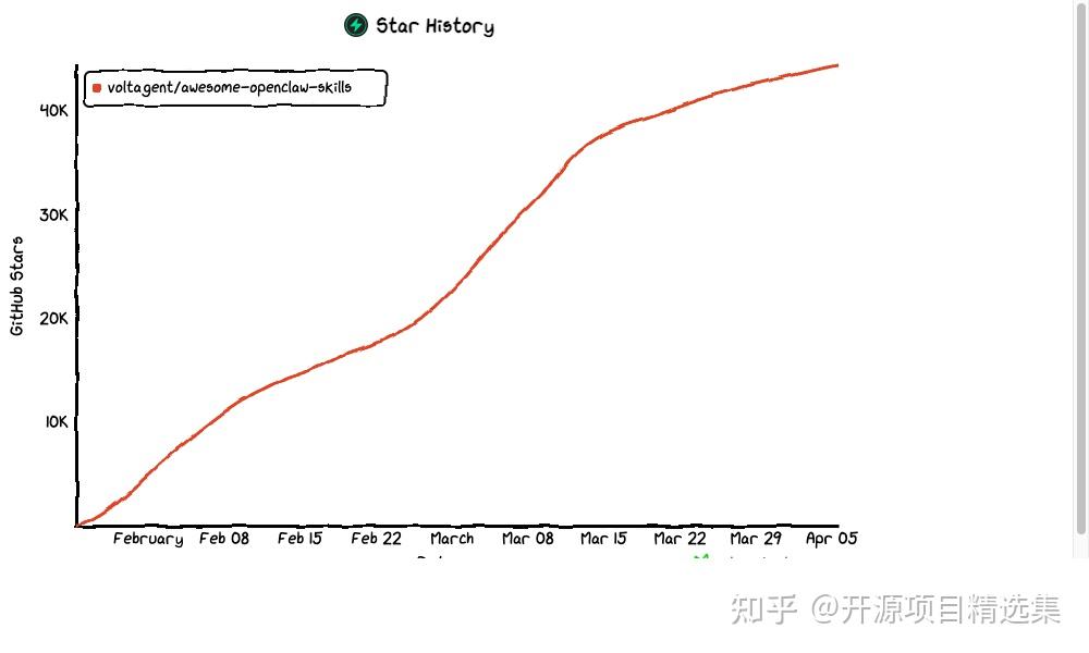 44.4K+ star GitHub 神库：一个程序员用"人肉过滤器"从 1.3 万个技能里挑出了 5200 个 - 知乎