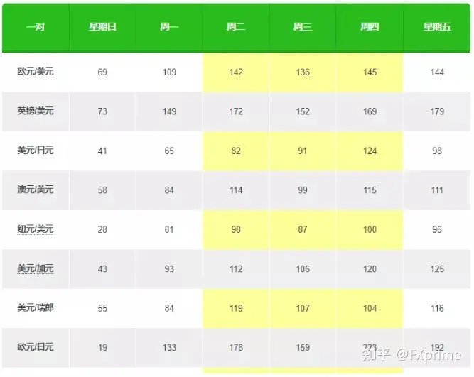 一周中交易外汇的最佳时间是什么时候？