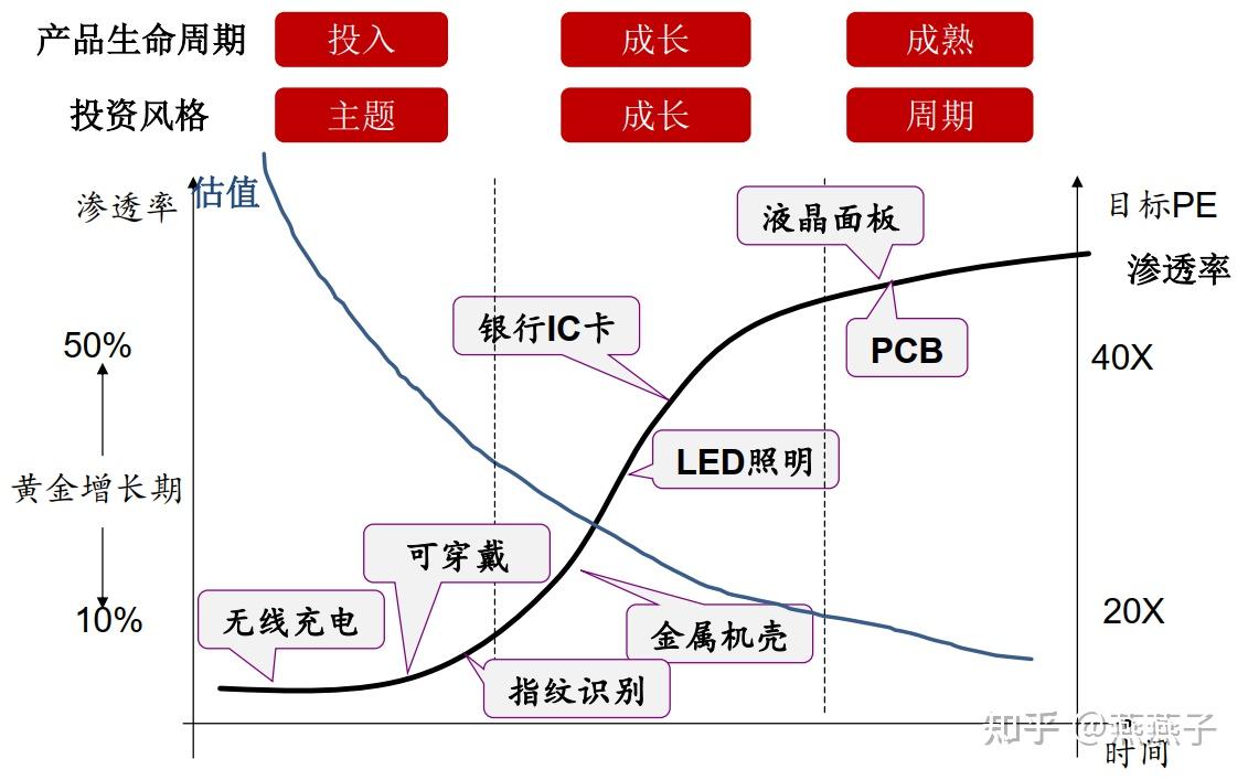 渗透率与三种投资方法 - 知乎