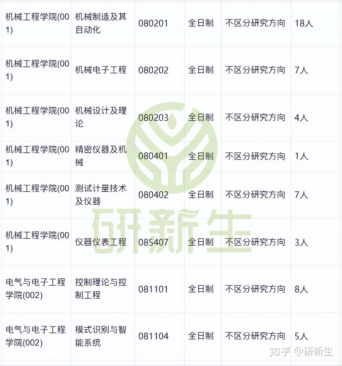 湖北工业大学超全调剂分析,含接收调剂专业、调剂来源等 - 知乎