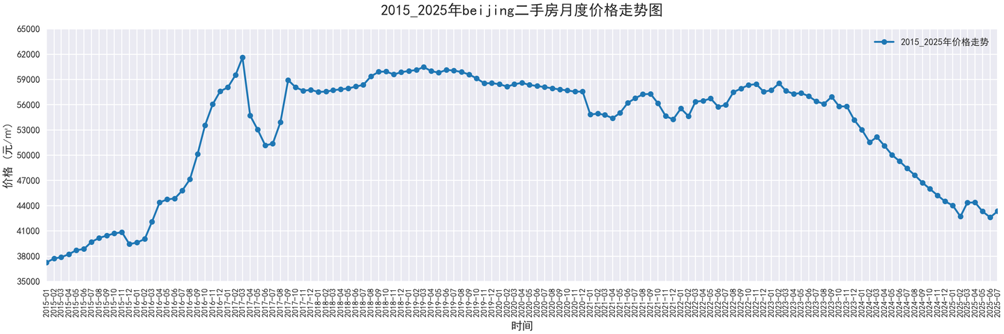 部分城市2015-2025二手房价走势图,附代码 - 知乎