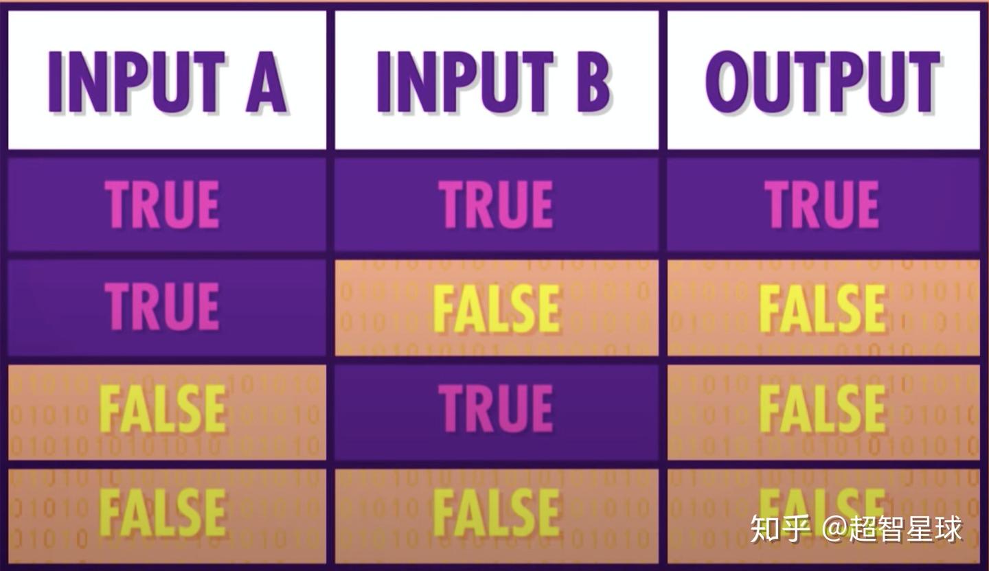 零基础学习计算机原理：布尔逻辑和逻辑门- 知乎