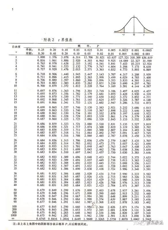为什么叫Student t检验？ - 知乎