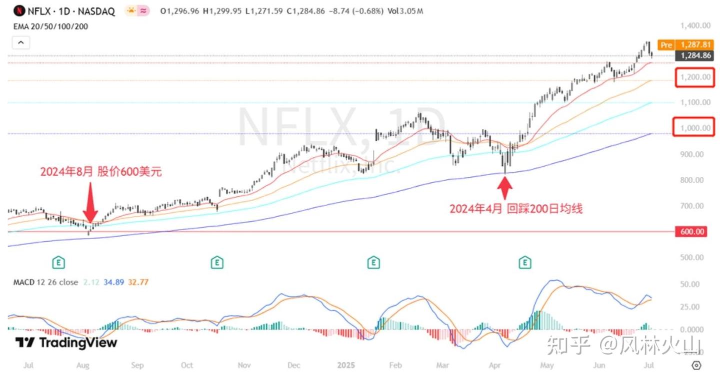 泡沫临界?Netflix暴涨背后的隐忧全解析-2025.7.3 - 知乎