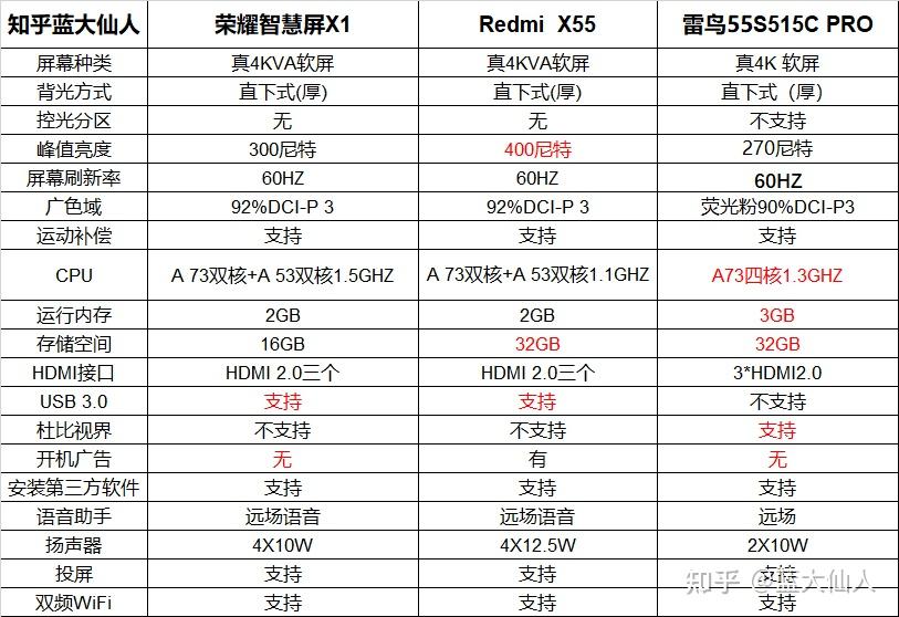 请大神帮忙分析一下tcl55v6海信60e3f雷鸟s315c这三款电视哪款更值得