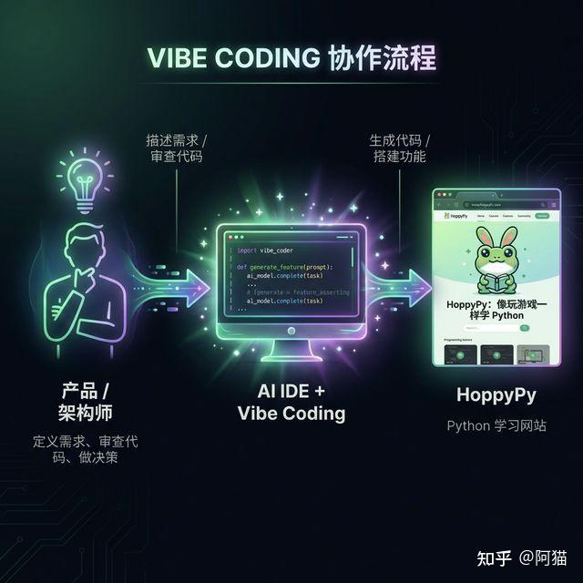 不会写 Python 的我，先用 Vibe Coding 搞了个教别人学 Python 的网站 😂 - 知乎