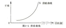 微观经济学-供给曲线 - 知乎