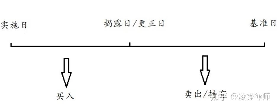证券虚假陈述案件之损失计算 - 知乎