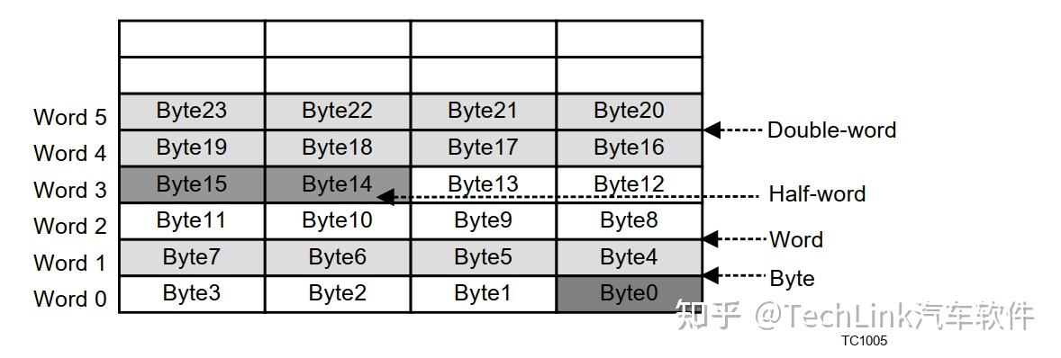 英飞凌Aurix2G TC3XX 芯片内核详解（一）——TriCore内核及寄存器介绍 - 知乎