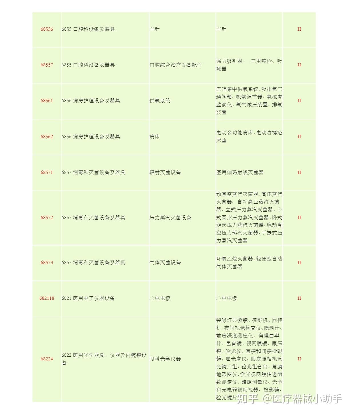 什么是第二类医疗器械,产品包括有哪些 - 知乎