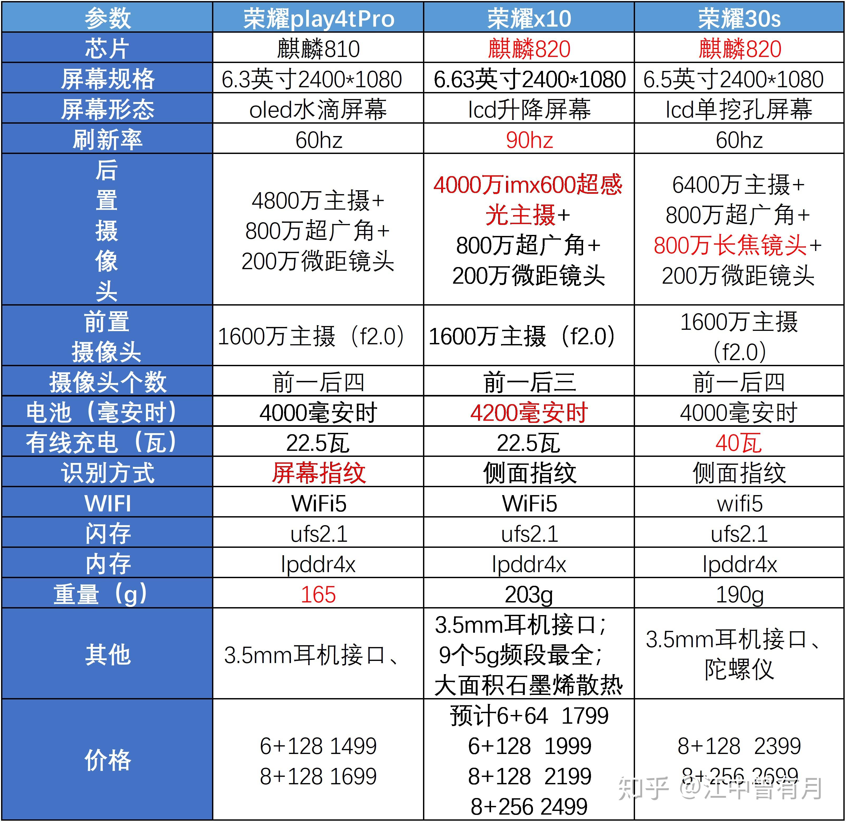 荣耀x10参数详细参数表图片