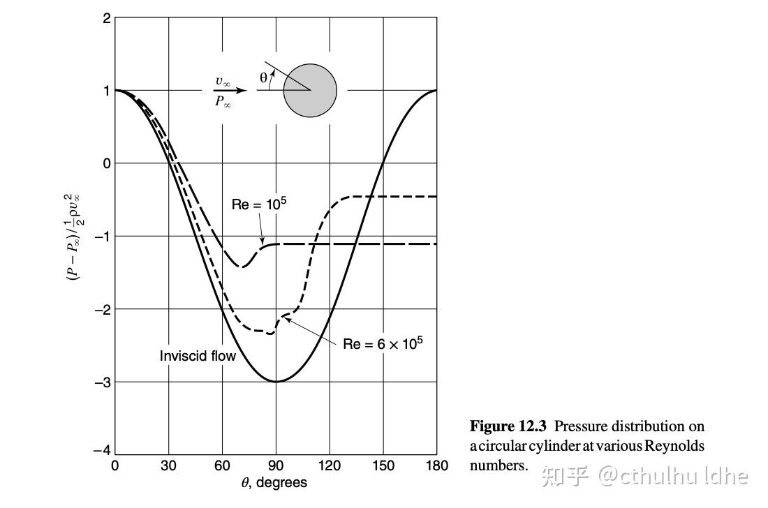 理想流体与现实流体- 知乎