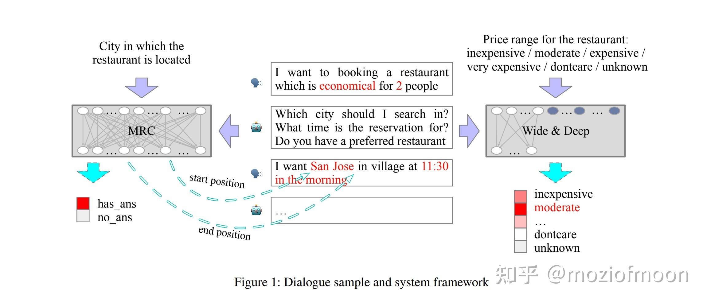 An End-to-End Dialogue State Tracking System - 知乎