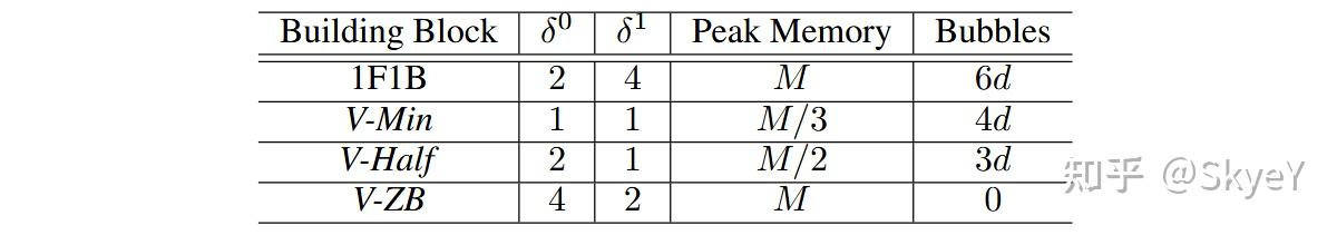 【论文笔记】内存高效的流水线并行——Pipeline Parallelism with Controllable Memory - 知乎
