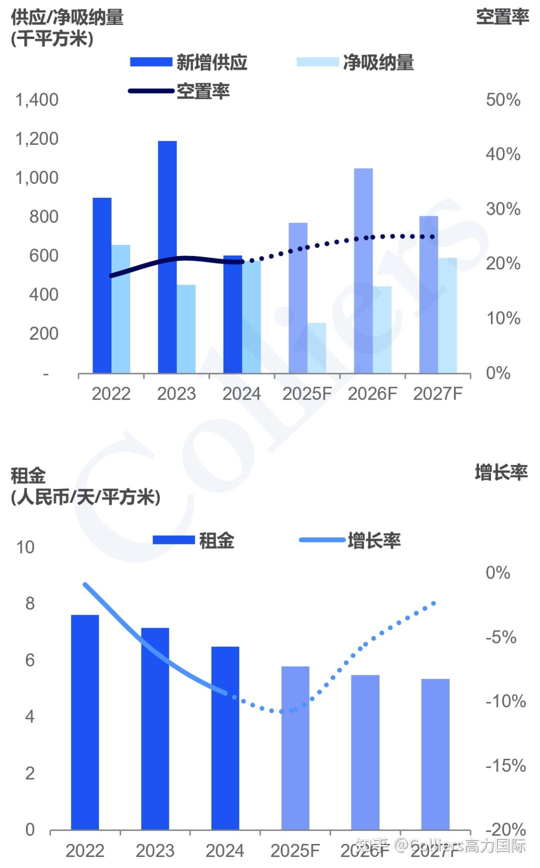 研究与洞察 | 2025年第三季度上海写字楼办公楼出租租金市场分析报告与发展前景趋势展望 - 知乎
