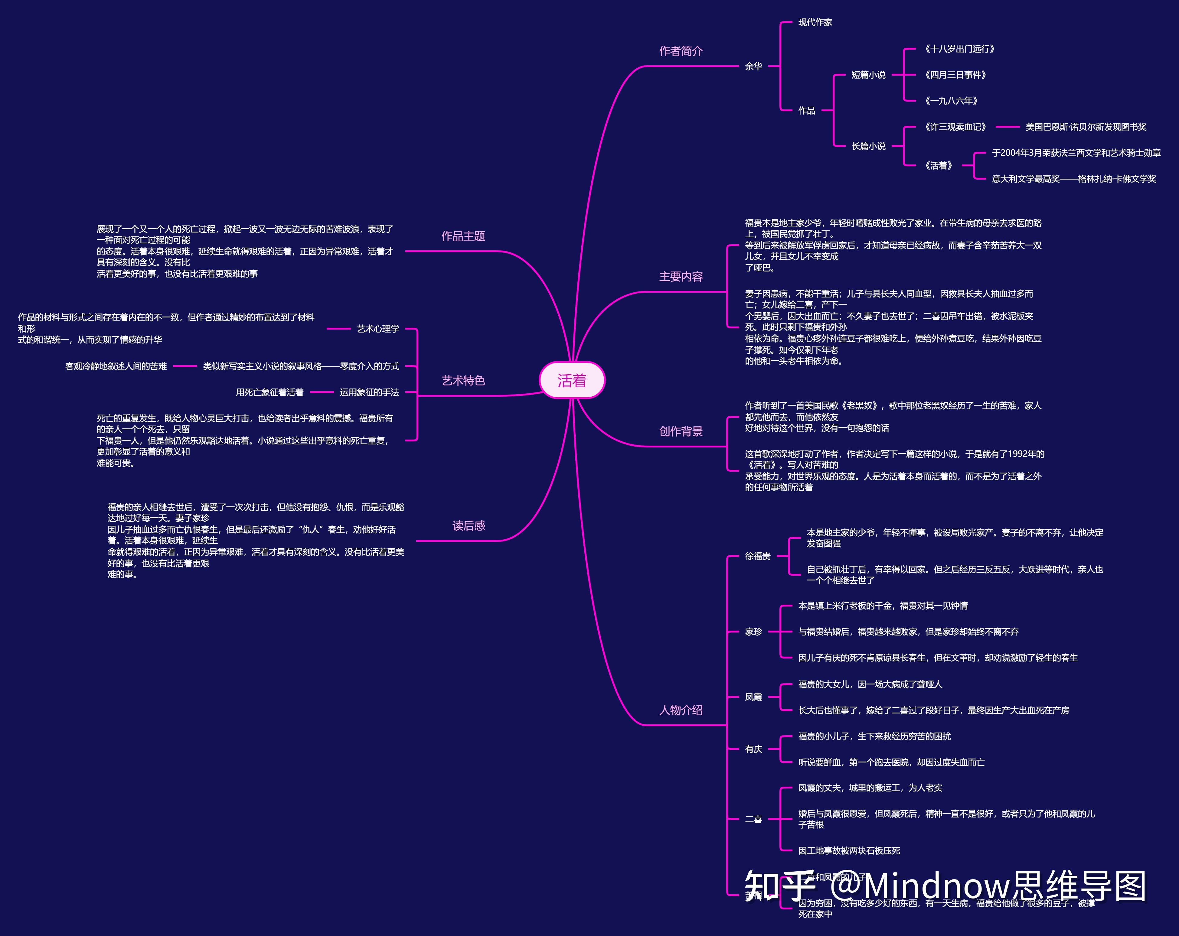 活着这本书的思维导图图片