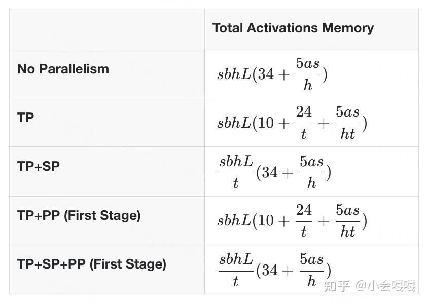 Reducing Activation Recomputation in LLMs - 知乎