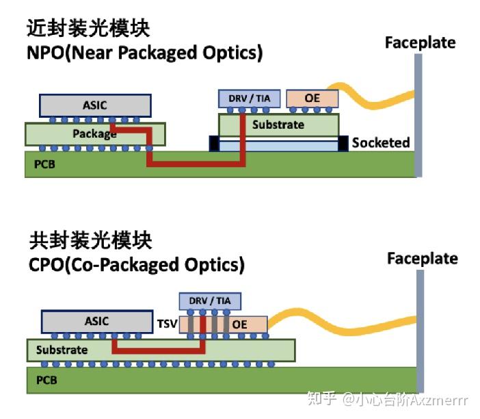 算力核心赛道：近封装光学NPO全解析 - 知乎