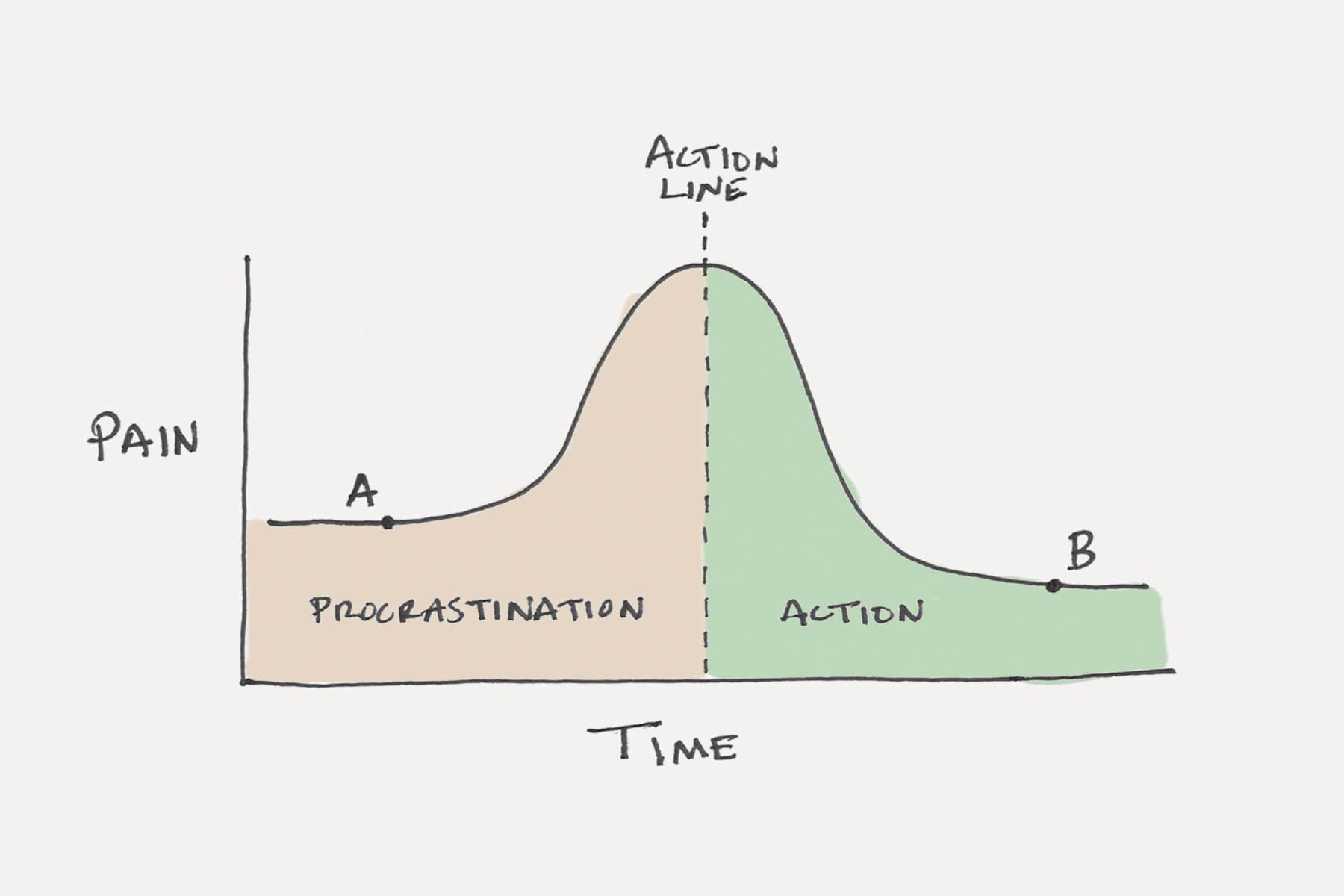  solving the procrastination puzzle 