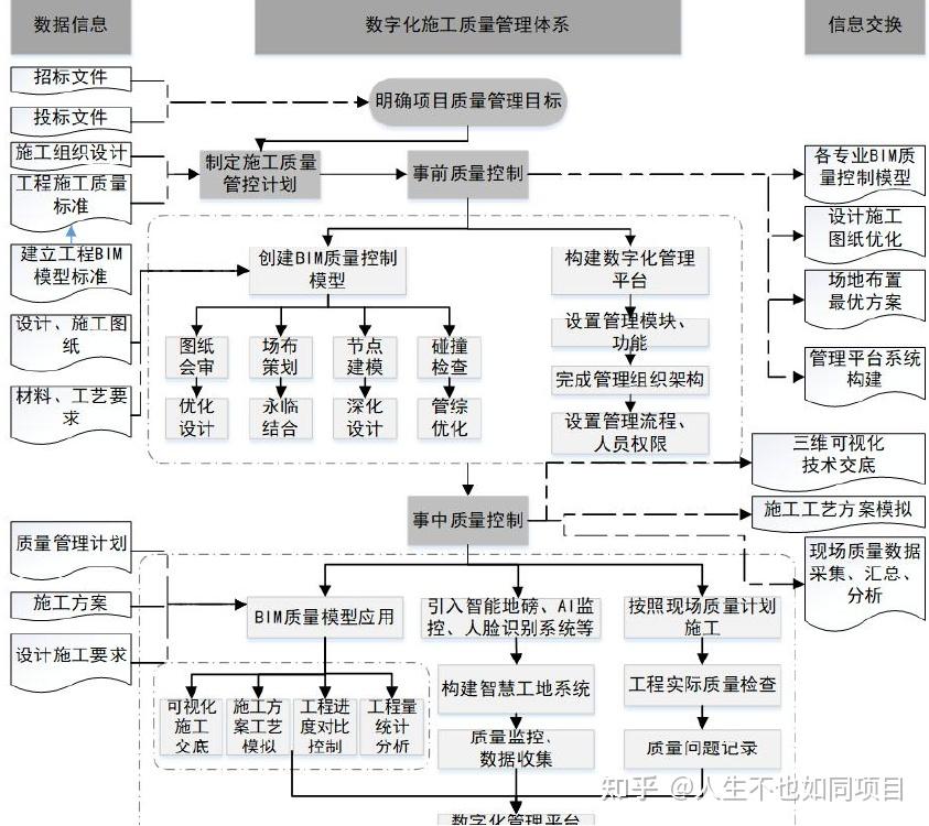 数字化在工程施工管理中目前有哪些应用 - 知乎