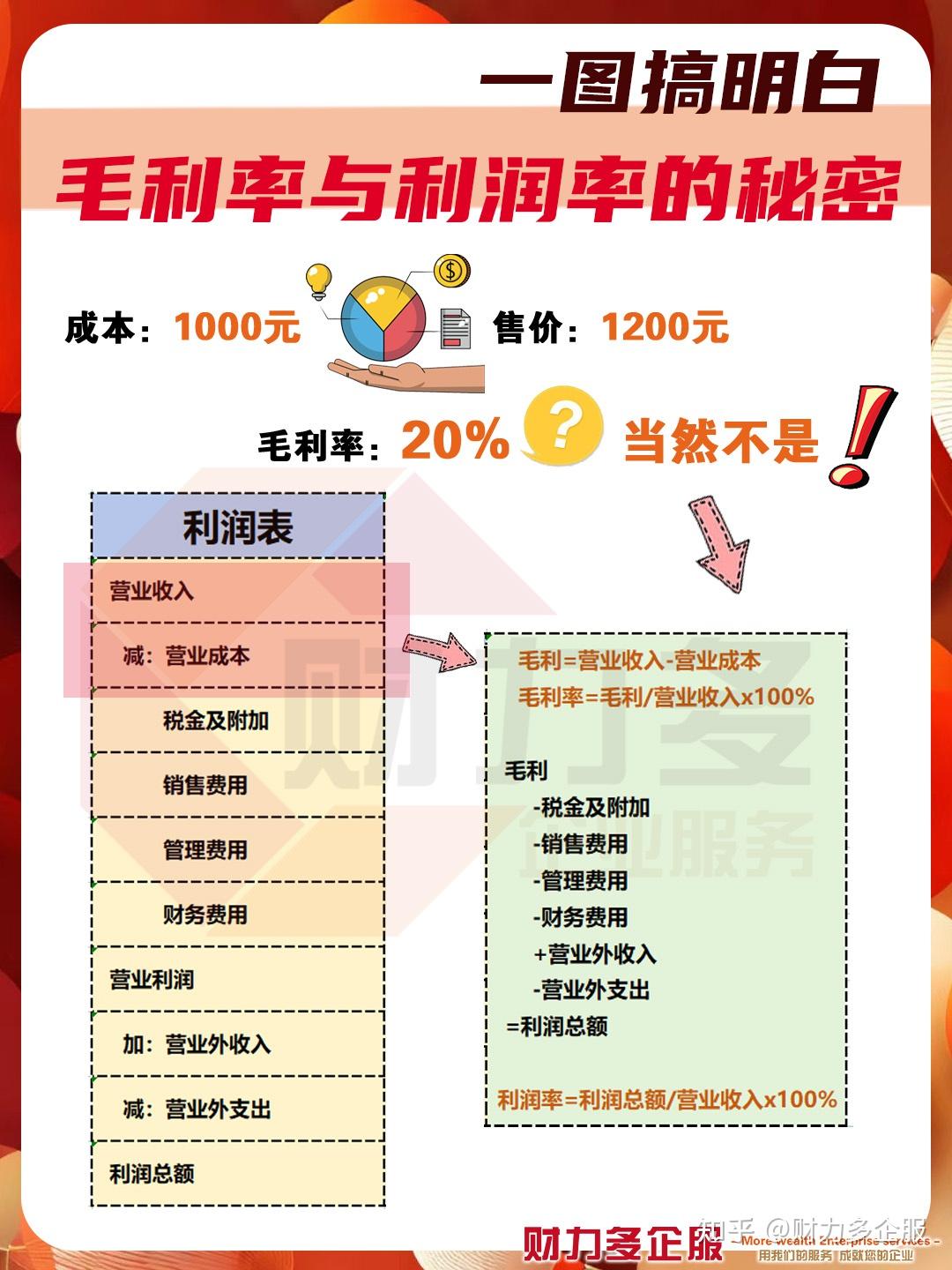 揭秘毛利率与利润率的秘密 - 知乎