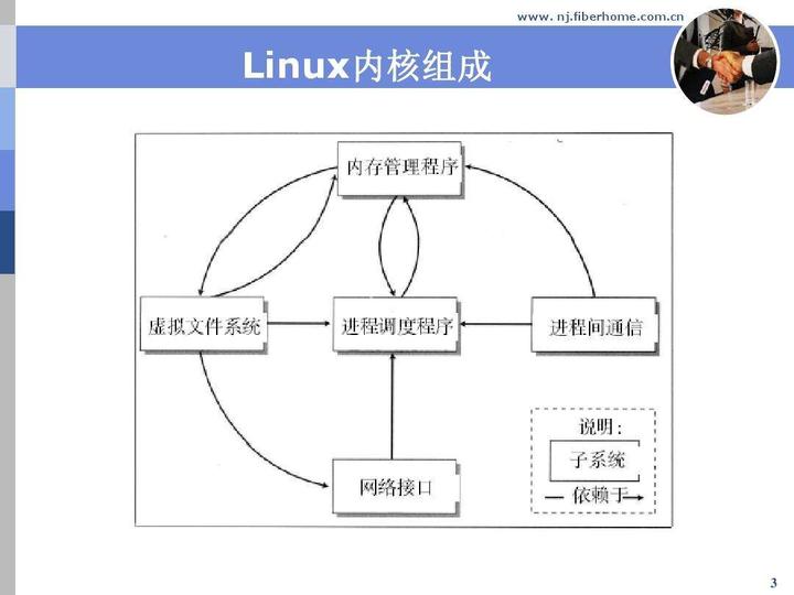 Linux内核系统篇——内核的5个重要子系统? - 知乎