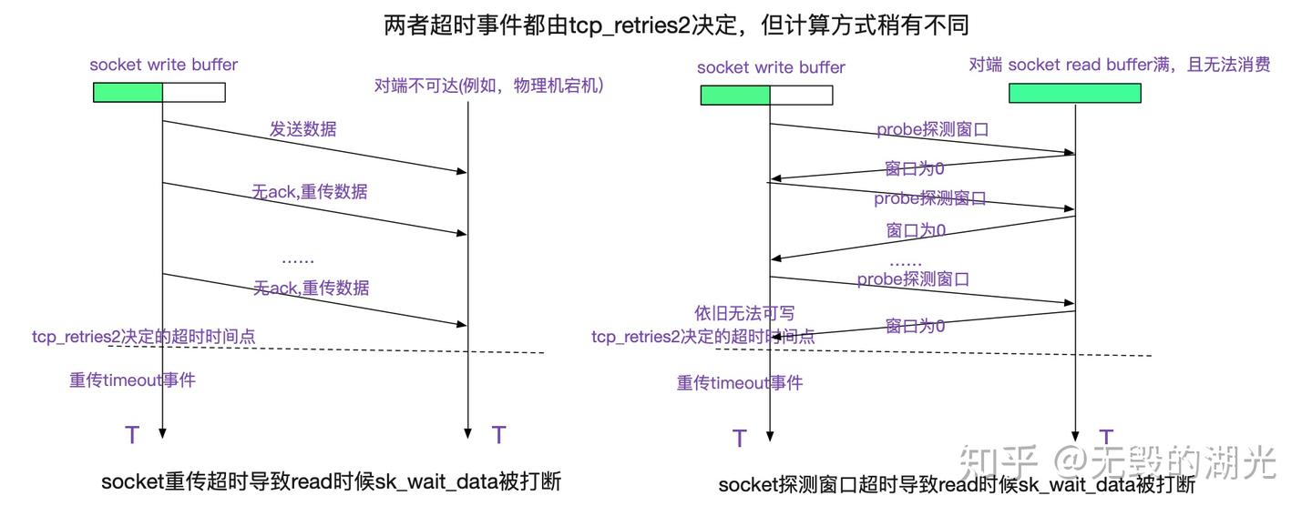 从linux源码看socket(tcp)的timeout - 知乎