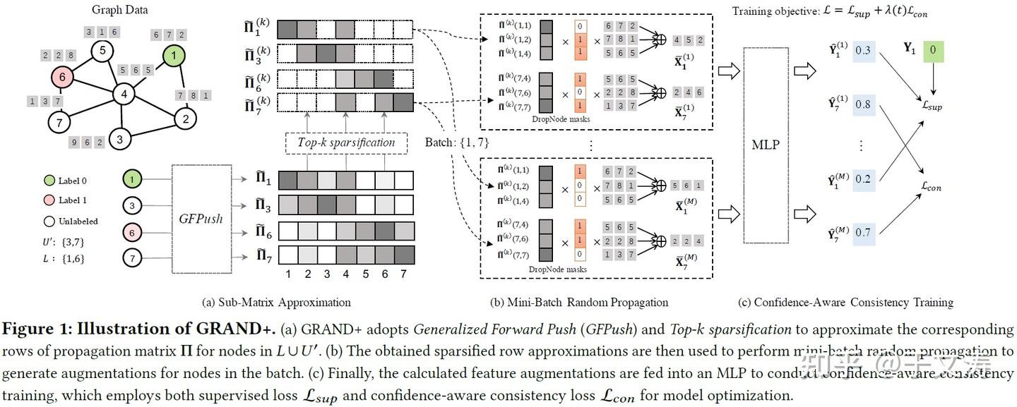 GRAND+: Scalable Graph Random Neural Networks - 知乎