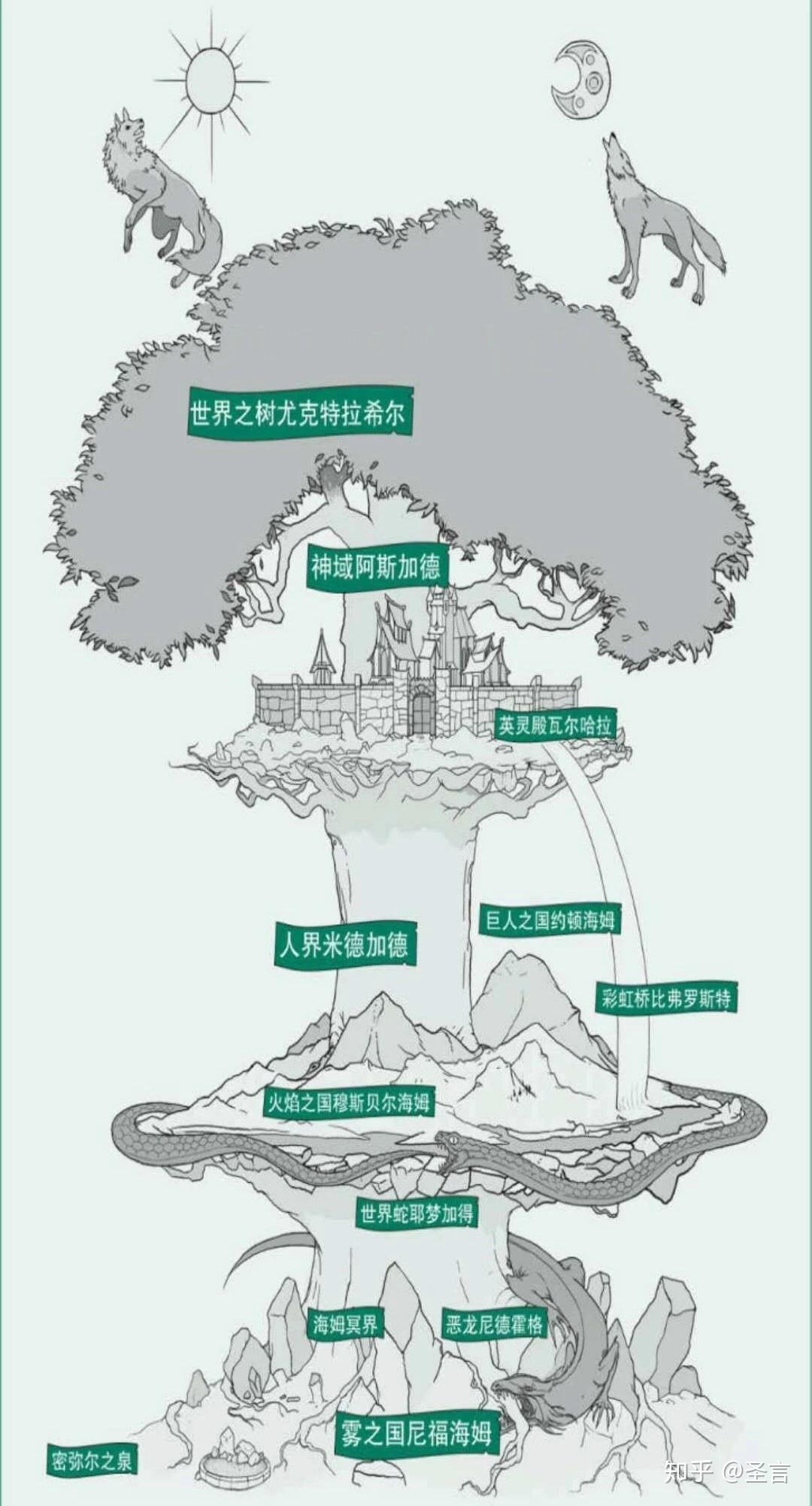 怎样通俗易懂地讲述北欧神话