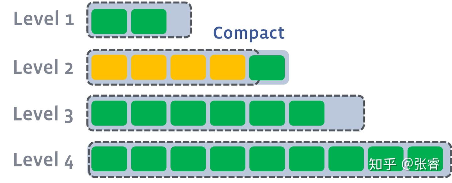 LSM Tree的Leveling 和 Tiering Compaction - 知乎
