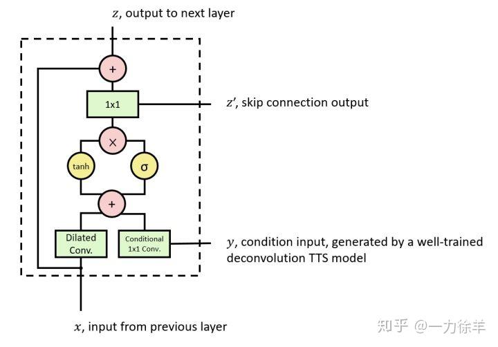 WaveNet结构与推断 - 知乎