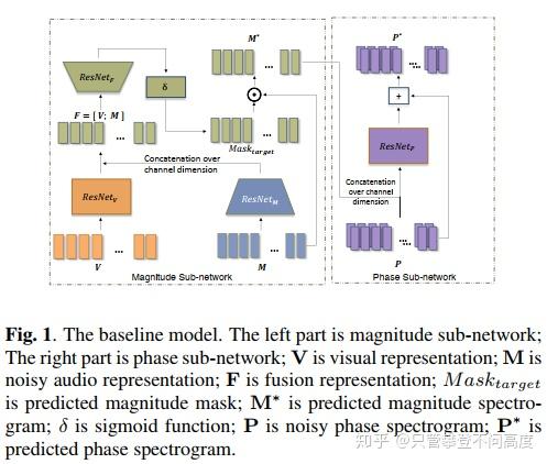 Deep Audio Visual speech Separation with Attention - 知乎