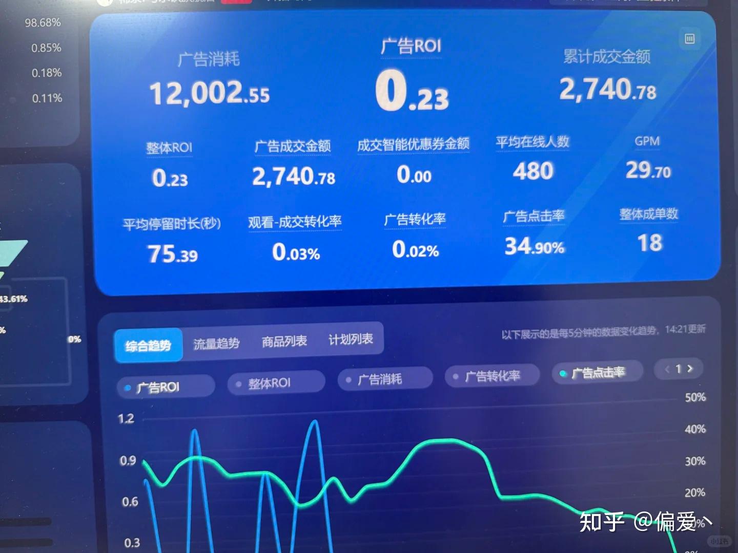 从日亏3万到月赚百万：我如何用“反常识投流”打爆直播间- 知乎